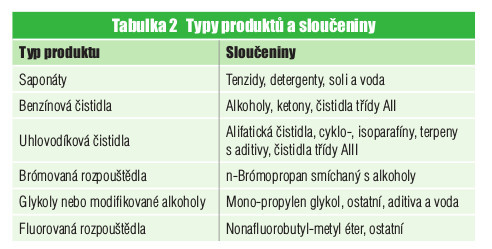 Problematika čištění DPS tab 1